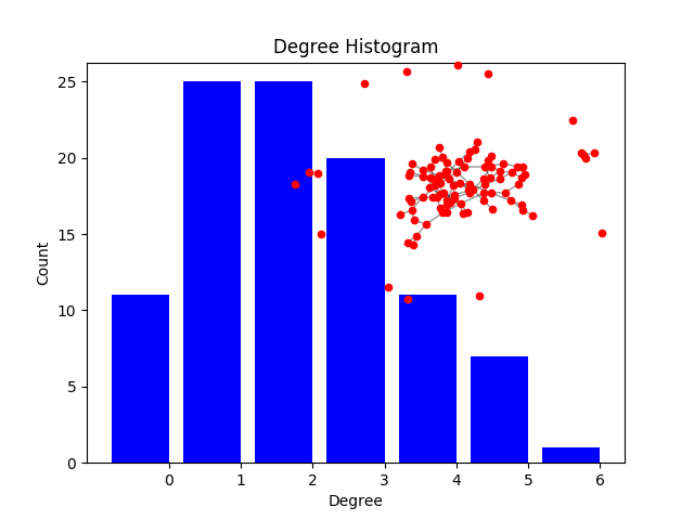 ../../_images/sphx_glr_plot_degree_histogram_001.png