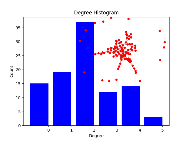 ../../_images/sphx_glr_plot_degree_histogram_001.png
