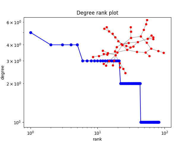 ../../_images/sphx_glr_plot_degree_rank_001.png