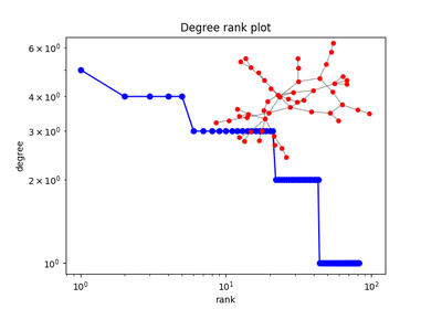 ../_images/sphx_glr_plot_degree_rank_thumb.png